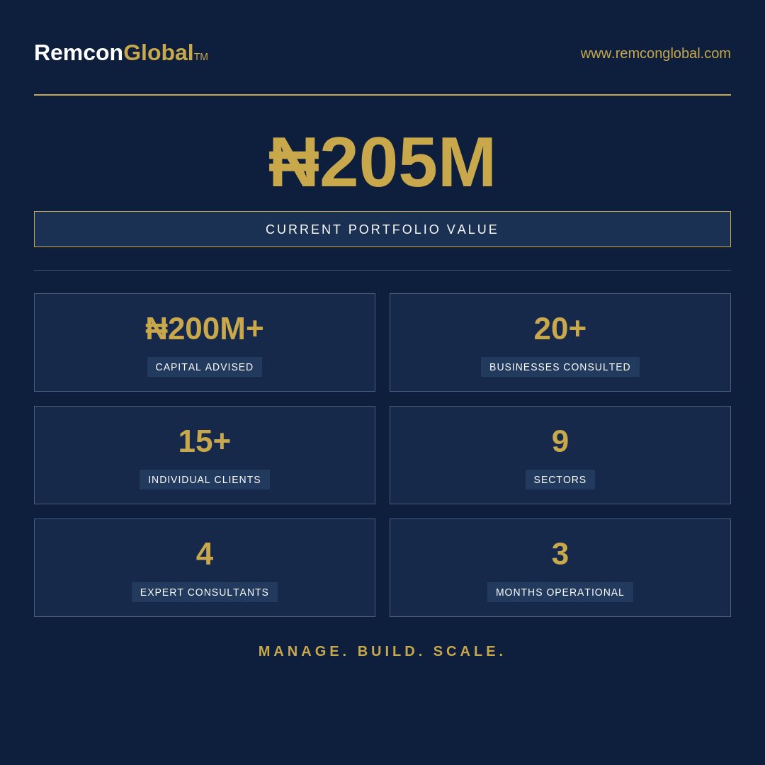 RemconGlobal's tweet photo. 3 months ago Remcon Global was an idea.
Today:
₦205M portfolio value ₦200M+ capital advised 20+ businesses consulted 15+ individual clients 9 sectors, 4 consultants
We move fast. We execute. This is just the beginning.
https://t.co/aMLCphTFKY https://t.co/jIBv9dnD4G