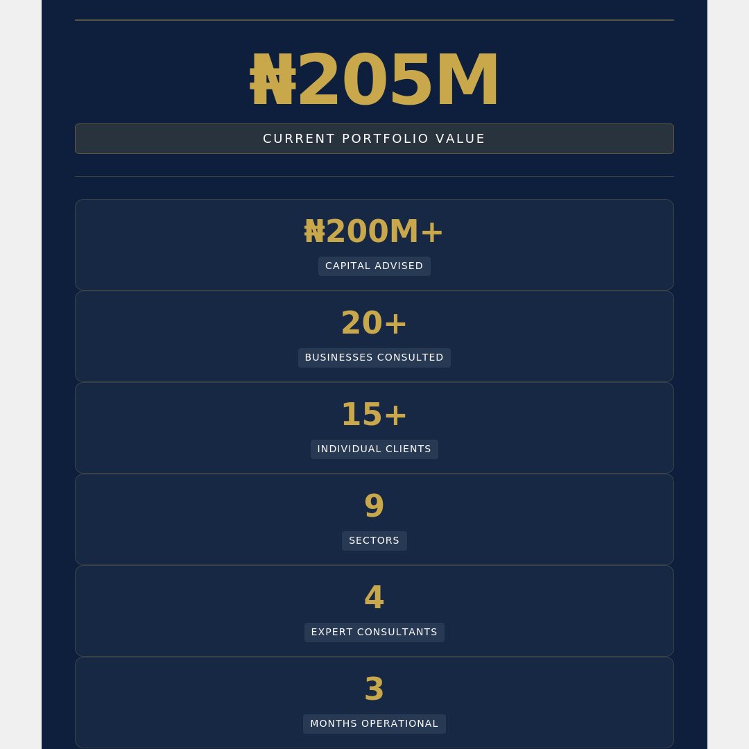 RemconGlobal's tweet photo. 3 months ago Remcon Global was an idea.
Today:
₦205M portfolio value ₦200M+ capital advised 20+ businesses consulted 15+ individual clients 9 sectors, 4 consultants
We move fast. We execute. This is just the beginning.
https://t.co/aMLCphTFKY https://t.co/jIBv9dnD4G