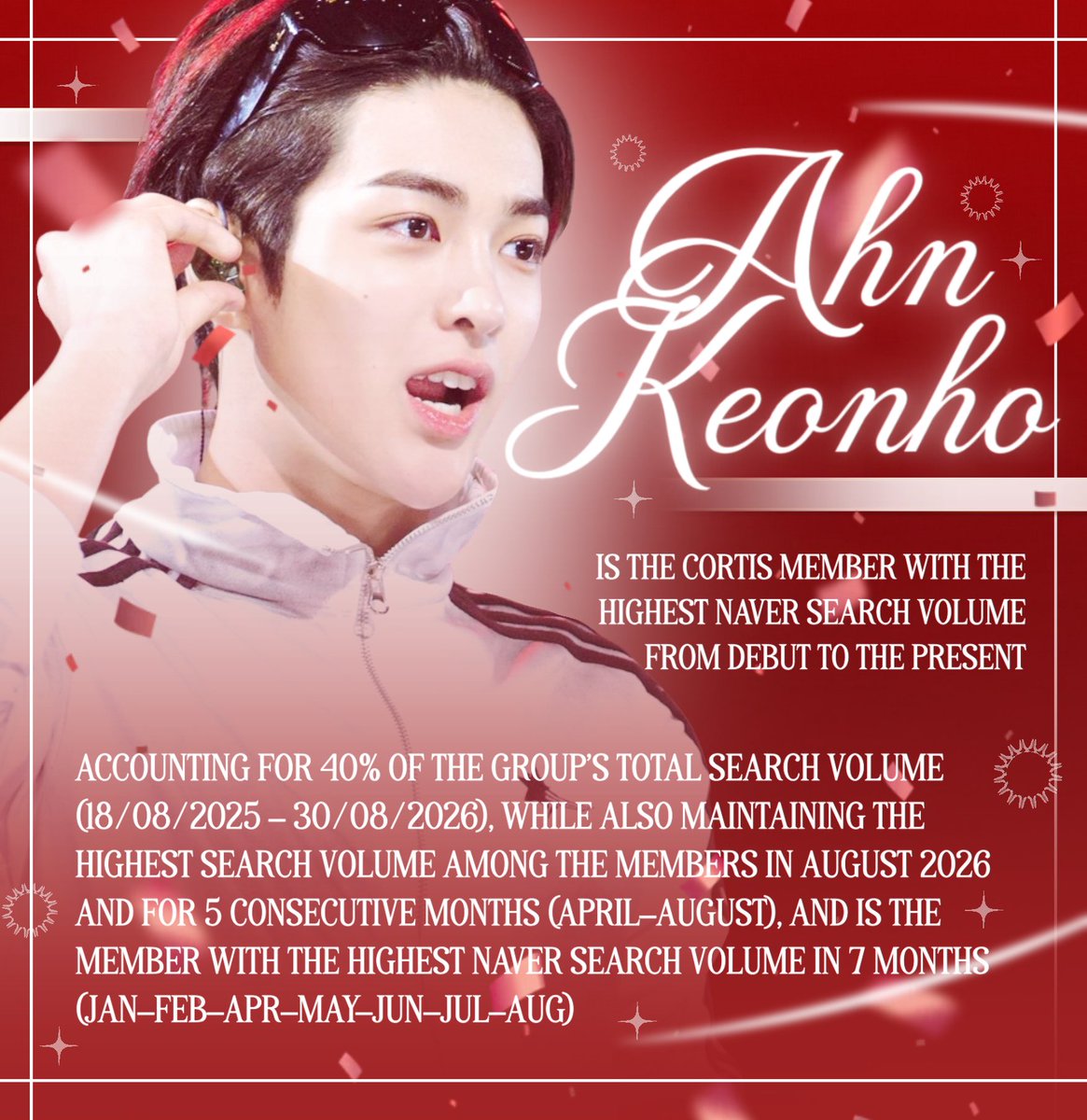 KEONHOHEAVEN's tweet photo. KEONHO IS THE CORTIS MEMBER WITH THE HIGHEST NAVER SEARCH VOLUME FROM DEBUT TO THE PRESENT, ACCOUNTING FOR 40% OF THE GROUP’S TOTAL SEARCH VOLUME (18/08/2025 – 30/08/2026), WHILE ALSO MAINTAINING THE HIGHEST SEARCH VOLUME AMONG THE MEMBERS IN AUGUST 2026 AND FOR 5 CONSECUTIVE MONTHS (APRIL–AUGUST), AND IS THE MEMBER WITH THE HIGHEST NAVER SEARCH VOLUME IN 7 MONTHS (JAN–FEB–APR–MAY–JUN–JUL–AUG)

Since his debut, Keonho has consistently maintained a strong search volume on Naver and has ranked the highest among the members multiple times. In August 2026, Keonho once again had the highest search volume among the members, with 52,230 searches.

Notably, from August 18, 2025 to August 30, 2026, Keonho recorded a total of 481,922 searches, accounting for 40% of CORTIS’s total search volume. This shows that Keonho had the largest share of searches among all CORTIS members during the same period.

Looking at each month, Keonho had the highest search volume among the members in 7 months, namely M1, M2, M4, M5, M6, M7, and M8, including 5 consecutive months from M4 to M8.

These figures reflect the level of interest from the Korean public in Keonho on Naver, with his name continuing to receive a high volume of searches throughout his activities since debut.

#KEONHO #건호 #CORTIS #코르티스 #ACEmaknae