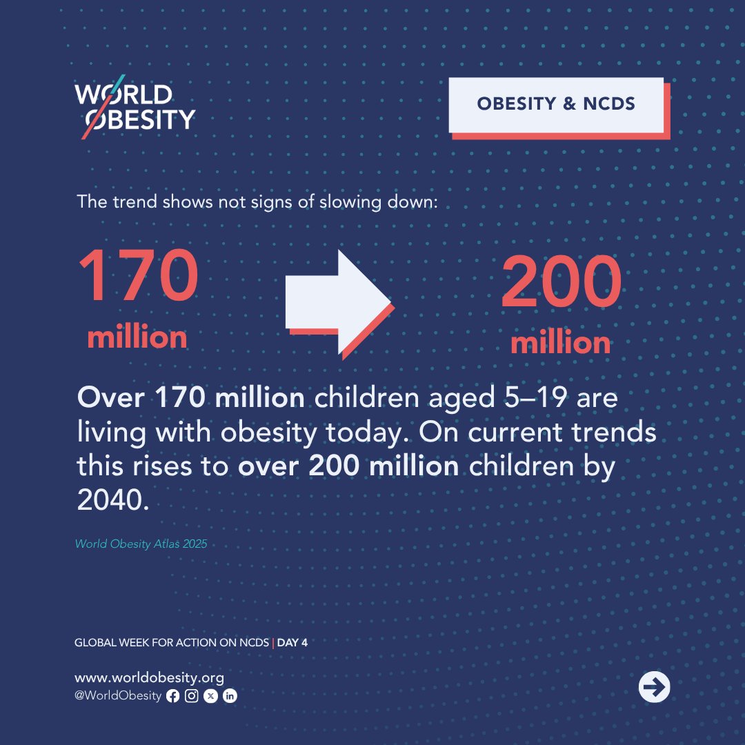 WorldObesity's tweet photo. 🧒 Over 170 million children aged 5–19 are living with obesity today. That should concern all of us. 

On current trends, that rises to over 200 million children with obesity by 2040 – a rise of roughly 30 million in just over a decade. 
#GlobalWeekForAction2026 #NCDs #ObesityIsADisease #ActOnNCDs