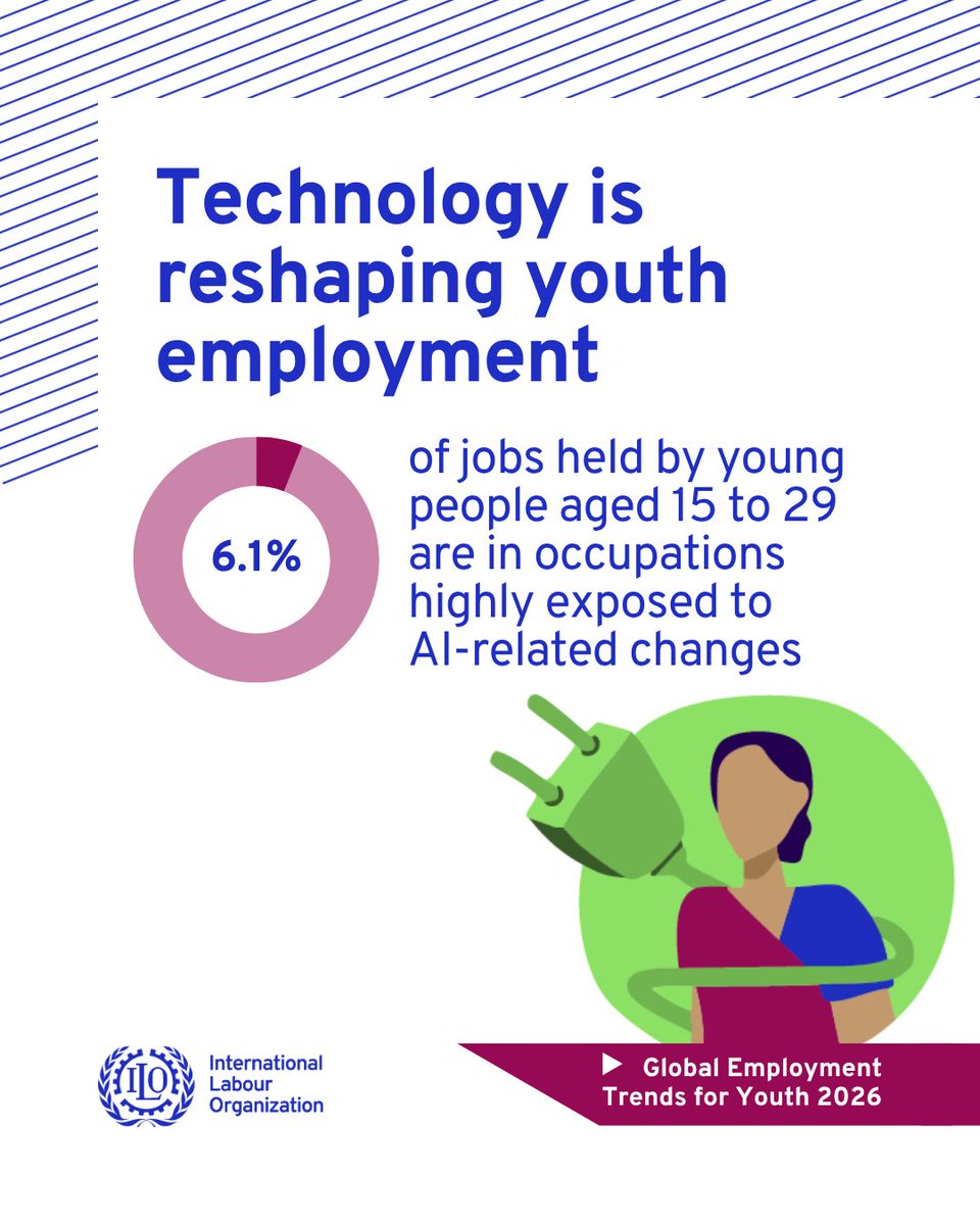 ilo's tweet photo. Artificial intelligence is reshaping the world of work.

The challenge is to ensure young people have the skills and support they need to thrive.

Read the ILO's Global Employment Trends for Youth 2026: https://t.co/KB13OV0p5m https://t.co/2ZZ6peyFfx