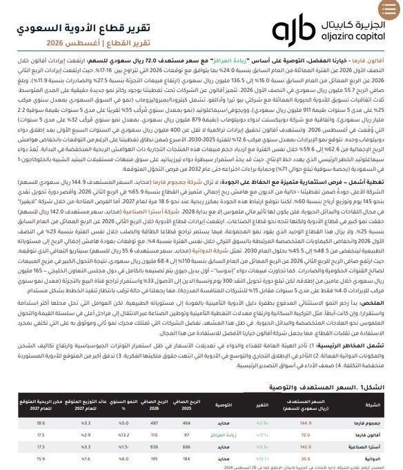 Knaegge's tweet photo. تحليل قطاع الأدوية والاسعار المستهدفة لكل شركة

��مجوم فارما 144.90 ريال
أفالون فارما 72.00 ريال
أسترا الصناعية 142 ريال
الدوائية 35.6 ريال

من تقرير الجزيرة كابيتال عن القطاع ⬇️تحليل قطاع الأدوية https://t.co/QtnNXkjbsg