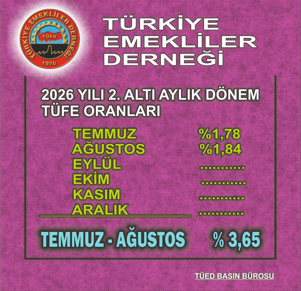 tued_1970's tweet photo. TÜİK'e göre; TÜFE'deki değişim 2026 yılı Ağustos ayında bir önceki aya göre %1,84 artış, bir önceki yılın aynı ayına göre %31,51 artış olarak gerçekleşti.
Temmuz-Ağustos, 2 aylık tüfe toplamı ise %3,65 oldu...
#EmekliTüiktenBezdi https://t.co/OMaFH8gGt2