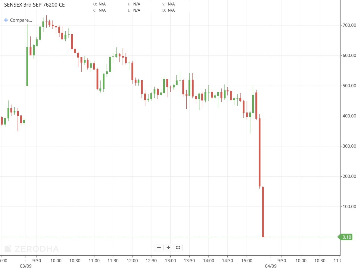 kyalashish's tweet photo. #Sensex #CAS close down by more than 450 points! Efficient price discovery! Entire day Sensex lowest level was 76460 and price discovery at 76152, It is a joke! 76200 call moved from 500 to 0. Enjoy the Casino... https://t.co/E5hljulK9w