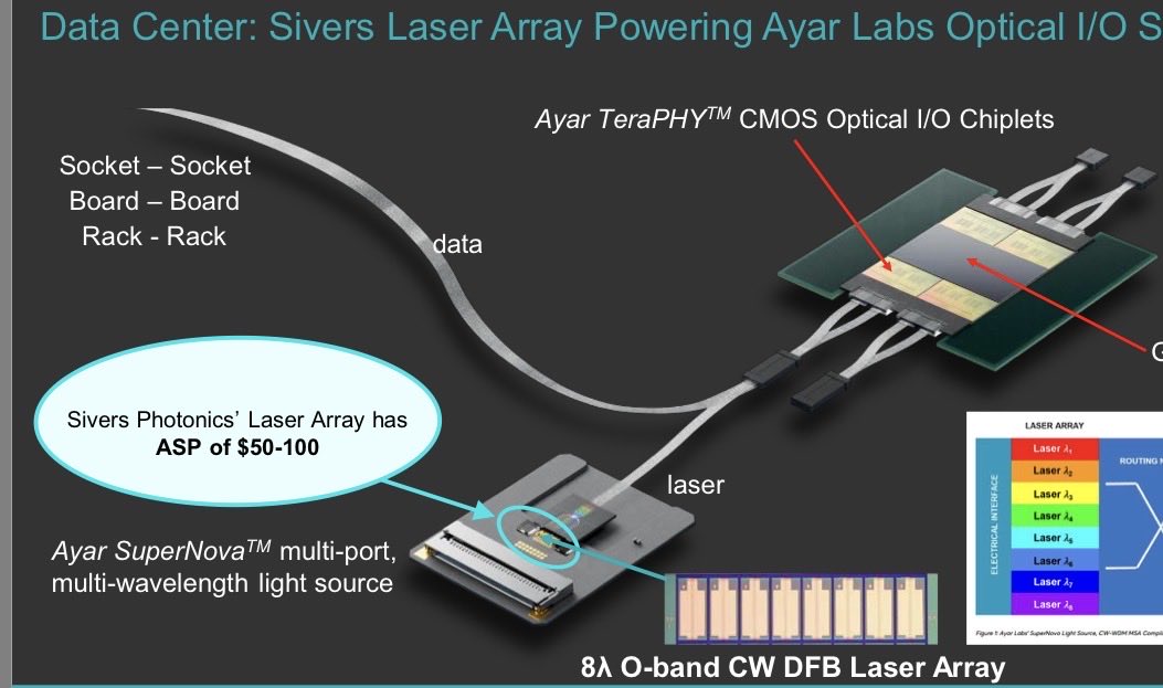 aleabitoreddit's tweet photo. $SIVE announced today that it is expanding InP manufacturing in Glasgow.  

The new capacity target is:

~100 million CW DFB laser annual production.

Using Sivers’ historical $50-$100 per 8-laser array pricing, the implied revenue capacity might be ~$625M-$1.25B/year (not guidance, just illustrative modeling)

I’m personally very surprised by the amount of capacity coming online from their new hybrid manufacturing model, targeted Q4 2027.

Especially during an industry shortage, mentioned by $AVGO earnings call today.