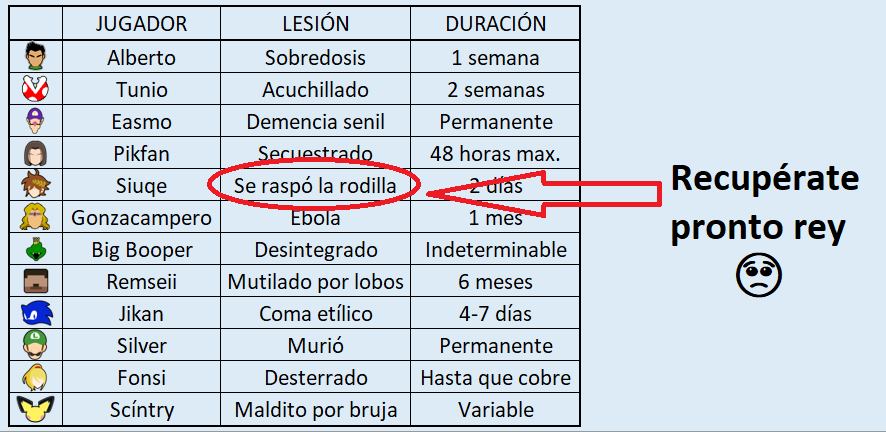 CordobaSmash's tweet photo. Lista de lesionados para el torneo de mañana https://t.co/pt69HdtD7h