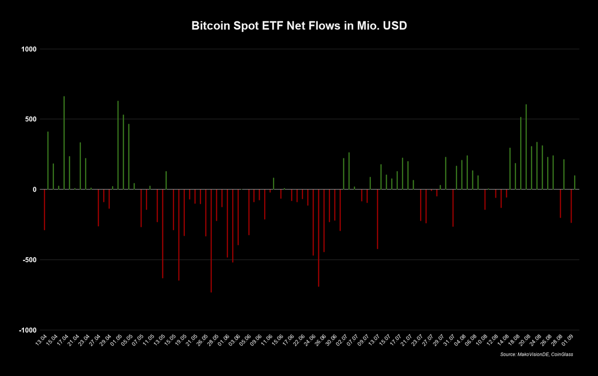 MakroVisionDE's tweet photo. #Bitcoin, #Ethereum, #Solana & #XRP Spot ETF Flows – 02. September 2026

Die Bitcoin Spot ETFs verzeichneten gestern Zuflüsse in Höhe von 101,1 Millionen US Dollar.

Ethereum verbuchte Abflüsse in Höhe von 48,2 Millionen US Dollar.

Solana verzeichnete Abflüsse von 6,1 Millionen US Dollar.

Bei XRP standen Abflüsse in Höhe von 7,2 Millionen US Dollar zu Buche.