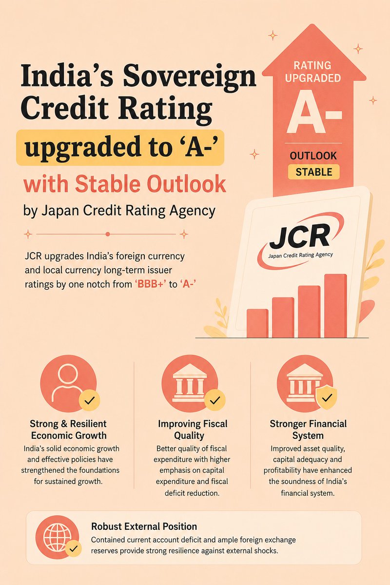 Arthasachi's tweet photo. Japan Credit Rating Agency has upgraded India’s long term foreign &amp; local currency issuer ratings from BBB+ to A- with a Stable Outlook &amp; raised the country ceiling to A

Upgrade reflects 
-confidence in India’s resilient growth
-effective economic reforms

#INDIA🇮🇳#CreditRATING https://t.co/Lgcl49KYFe