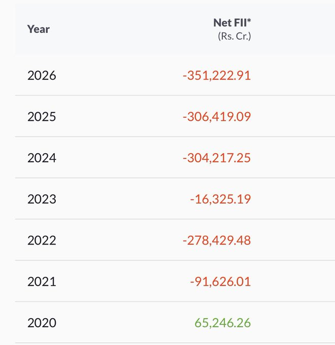 epaiz88's tweet photo. #Nifty50 

FIIs always knew about these GDP numbers man! 

And here some maths fail Biz TV anchors kept shouting “kaha jayenge, wapas yahi aayenge”. 🤡

Even if they reinvest 20% of these great exits, they will make great returns. https://t.co/ymIGCkMCgN