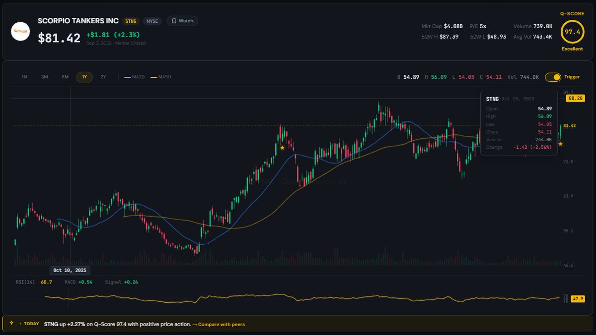 ThePatientQuant's tweet photo. Six months ago our model flagged $STNG at $79.81.

Today it's $81.42. Up 2%, with a 15% drawdown in between.

It just flagged it again - same price, 97.4 score. So we went back and checked what actually changed. https://t.co/OkH9GnoD6u