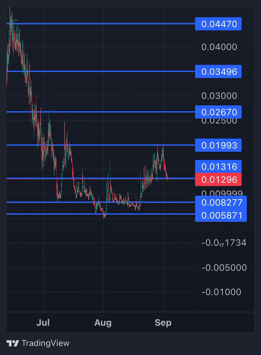 CryptoGodJohn's tweet photo. $MANIFEST after a 300% rally off the lows not has corrected 36% which is completely normal &amp; healthy 

If there was anytime to be accumulating a position of Manifest would be at these levels 

Fundamentally one of the strongest coins you can get into for this cycle https://t.co/VIuogIkpHq