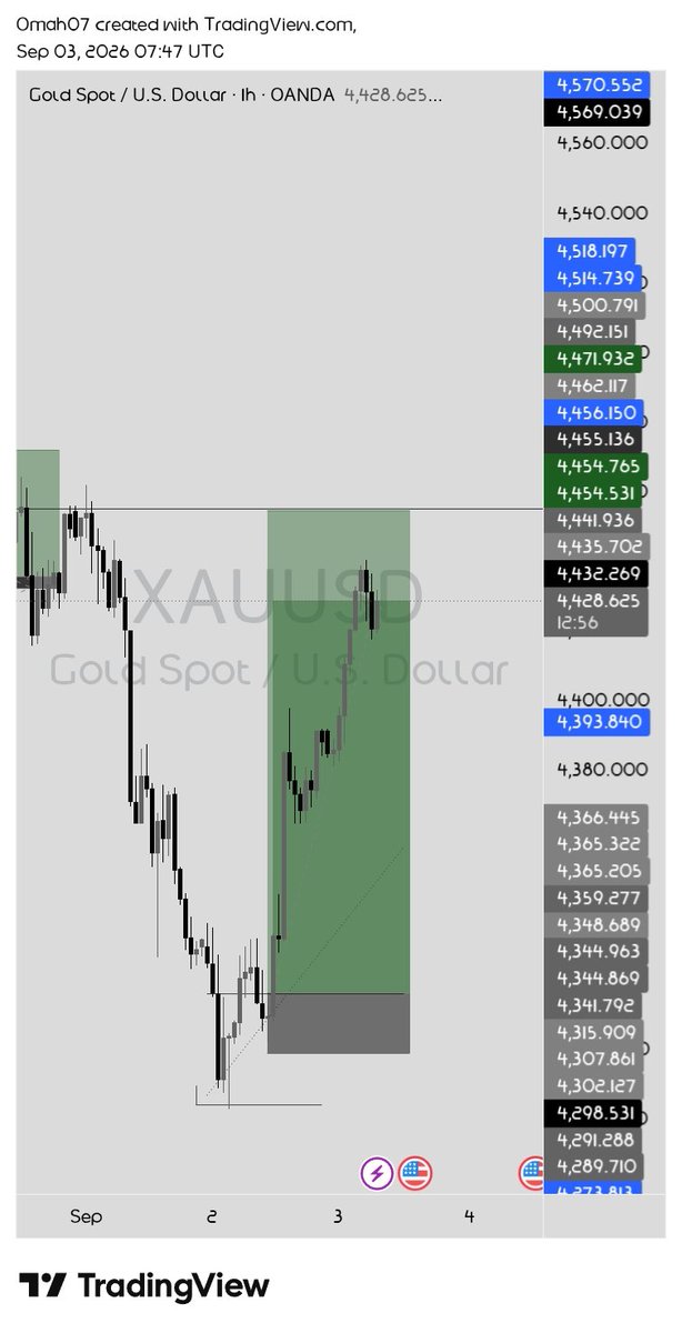 Omah_04's tweet photo. Another day, another clean setup. 🎯”
No hype just price action ✅ https://t.co/lhVrm2Q3ru