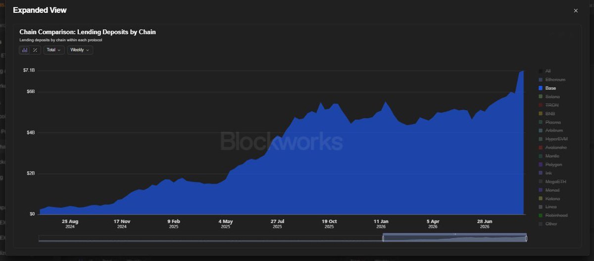 donx_crypto's tweet photo. Onchain Finance Runs on @base

→ Total Deposits on Base: Over $7 Billion
→ Total Loans on Base: $2.6 Billion https://t.co/qdtG7DKDfL