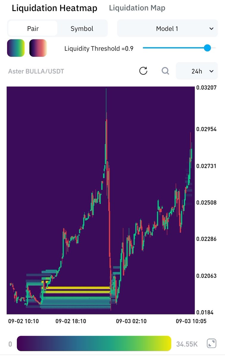 cryptoissimple's tweet photo. $BULLA/USDT Analysis ✅️: 

Bullish with squeeze risk

Price rallied from ∼0.0184 to a high near 0.03207, now consolidating around 0.02828-0.02837. 

*Key signals:*
- *Liquidations*: Heatmap shows prior liquidity built at 0.019-0.020 was swept.

 Liquidation map shows a cluster of short liquidations above 0.0295-0.03 with 42.2K cumulative leverage.

 A break there could trigger more short squeezes.

- *Open Interest*: Total OI jumped 51.39% to $31M. Aster leads at 58.3% share, MEXC OI surged 198%.

 Rising OI + rising price = fresh long capital entering, not just leverage rotation.

- *Sentiment*: Long/Short ratio 1.2482 favors longs. Orderbook shows decent buy support at 0.02825.

Overall: momentum is up, but 0.0295-0.03 is the next liquidation magnet and resistance level to watch.