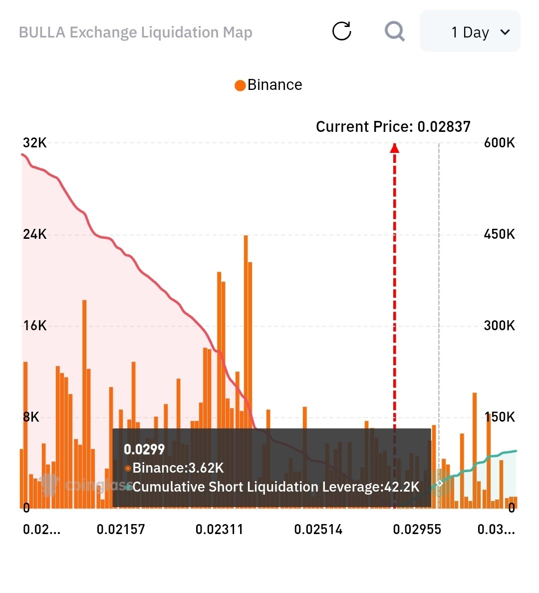 cryptoissimple's tweet photo. $BULLA/USDT Analysis ✅️: 

Bullish with squeeze risk

Price rallied from ∼0.0184 to a high near 0.03207, now consolidating around 0.02828-0.02837. 

*Key signals:*
- *Liquidations*: Heatmap shows prior liquidity built at 0.019-0.020 was swept.

 Liquidation map shows a cluster of short liquidations above 0.0295-0.03 with 42.2K cumulative leverage.

 A break there could trigger more short squeezes.

- *Open Interest*: Total OI jumped 51.39% to $31M. Aster leads at 58.3% share, MEXC OI surged 198%.

 Rising OI + rising price = fresh long capital entering, not just leverage rotation.

- *Sentiment*: Long/Short ratio 1.2482 favors longs. Orderbook shows decent buy support at 0.02825.

Overall: momentum is up, but 0.0295-0.03 is the next liquidation magnet and resistance level to watch.