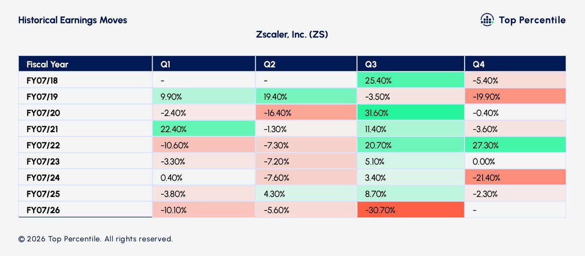 EmmaStockNotes's tweet photo. $ZS earnings tonight. Cybersecurity is booming in importance, but Zscaler has fallen after four straight earnings reports.

Tonight should tell us whether the business is still strengthening into that opportunity, or whether the slowdown investors fear is becoming real.

RECENT PRICE ACTION

YTD: -23.2%
1M: +14.2%
Last earnings reaction: -30.7%

WHAT HAPPENED AT LAST EARNINGS?

Revenue and ARR still grew 25%, but management gave a prudent FY27 outlook of just 16–17% growth after two senior sales leaders departed, while pulling forward capex and lowering FY26 free-cash-flow margin guidance.

WHAT HAPPENED LATELY?

The stock has recovered over the past month as software sentiment improved, while Zscaler has kept building its AI-security position, most recently expanding its CrowdStrike partnership.

KEY QUESTIONS FOR EARNINGS

- Is Zscaler still gaining ground as AI makes cybersecurity more important?
- Was the cautious FY27 outlook temporary, or is mid-teens growth the new reality?