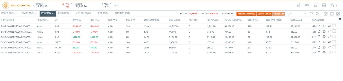 dineshirtt's tweet photo. ๐ Todayโs P&L report
Intraday Options |
Model portfolio: โน55L
โ Gross Loss: -โน33046
โ Daily ROI: -0.60%
โ Sep MTD: -1.86%
Educational only. Not SEBI registered.
#Nifty #Sensex #Options #AlgoTrading #ModelPortfolio
Broker screenshot attached ๐ https://t.co/DzurkOO5jt