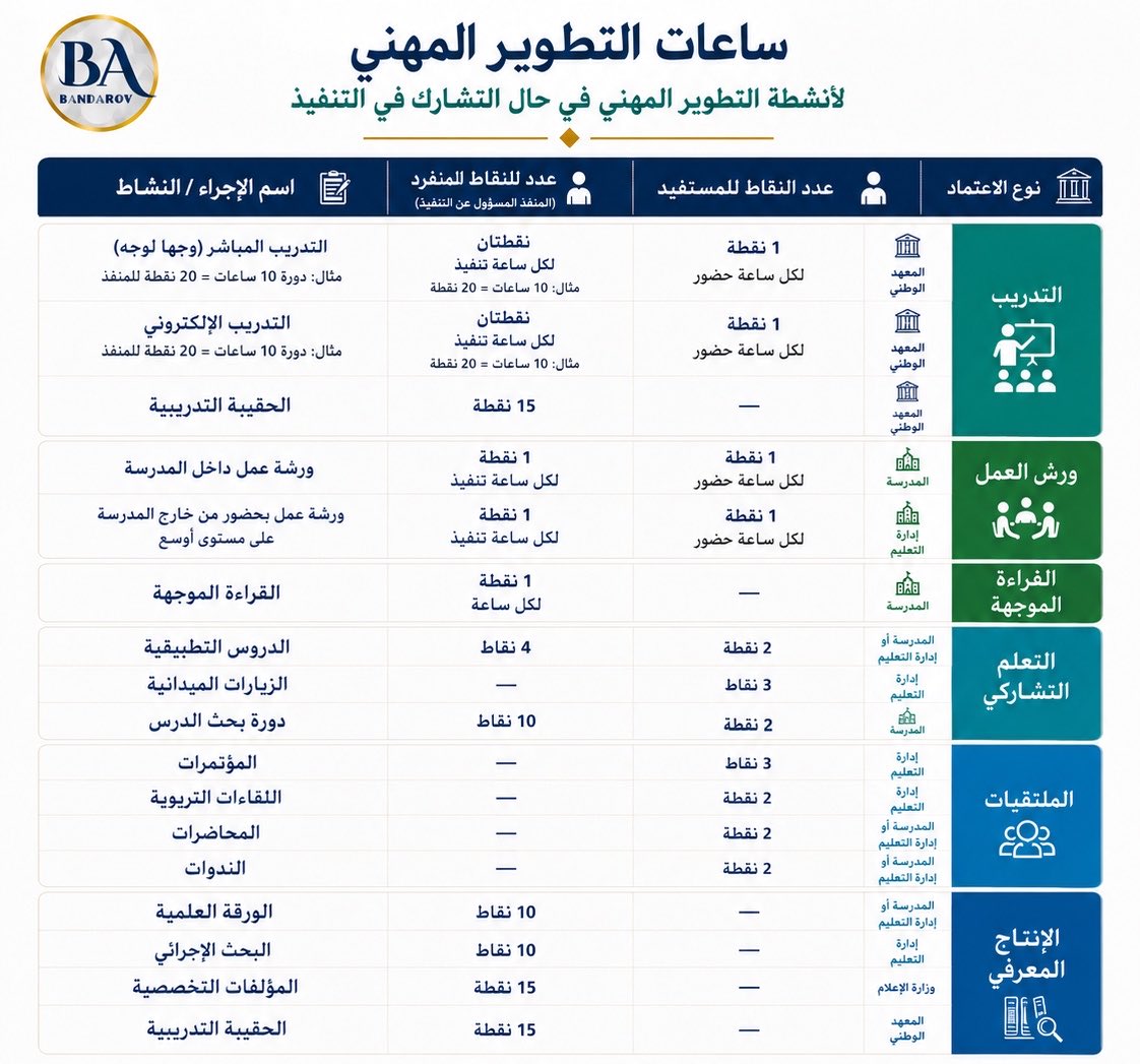 Xcnzi's tweet photo. الزملاء والزميلات ممن حصلوا على مرتبة #متقدم ويسعون الى #خبير بإذن الله.

هناك شرط لتنفيذ 25 نقطة تطوير مهني، والحمدلله الخيارات متنوعة ومتفاوته في السهولة والأداء بحسب مدرستك ورغباتك الشخصية:

- الانشطة التي تقام في المدرسة واعتمادها داخل المدرسة:

🔹 ورش العمل 
🔹 الدروس التطبيقية
🔹 بحث الدرس
🔹 المؤلفات التخصصية
🔹 الورقة العلمية
🔹 القراءة الموجهة

إجراءتها يسيرة وواضحة بالتفصيل في دليل التنفيذ واعتماد انشطة التطوير  المهني الصادر من المعهد الوطني. 

🌟 رابط دليل التنفيذ + النماذج الرسمية:
 https://t.co/vdSxnx2fVP

🌟 في التصميم ادناه النقاط المكتسبة من كل نشاط.

#الترقيات_التعليمية #ETEC #المعهد_الوطني