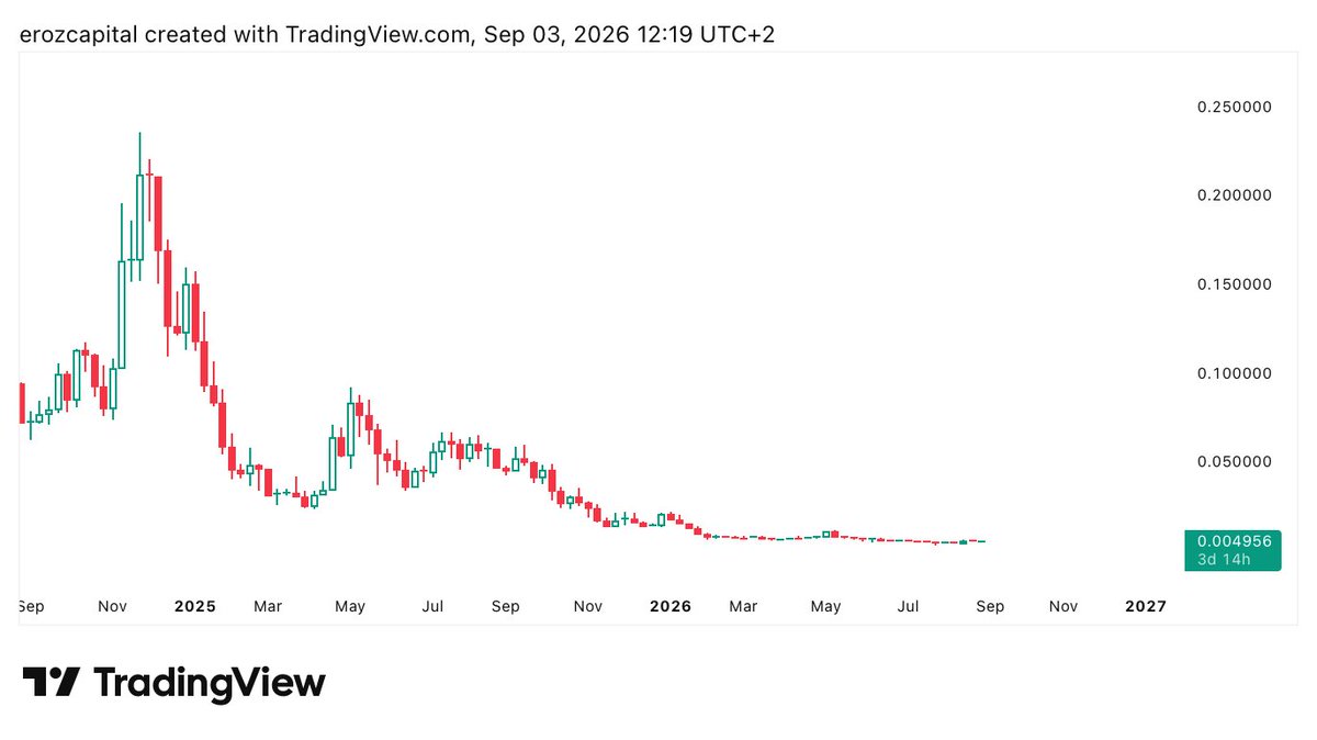 erozcapital's tweet photo. $BRETT follows $PEPE https://t.co/8KXTndz9UR