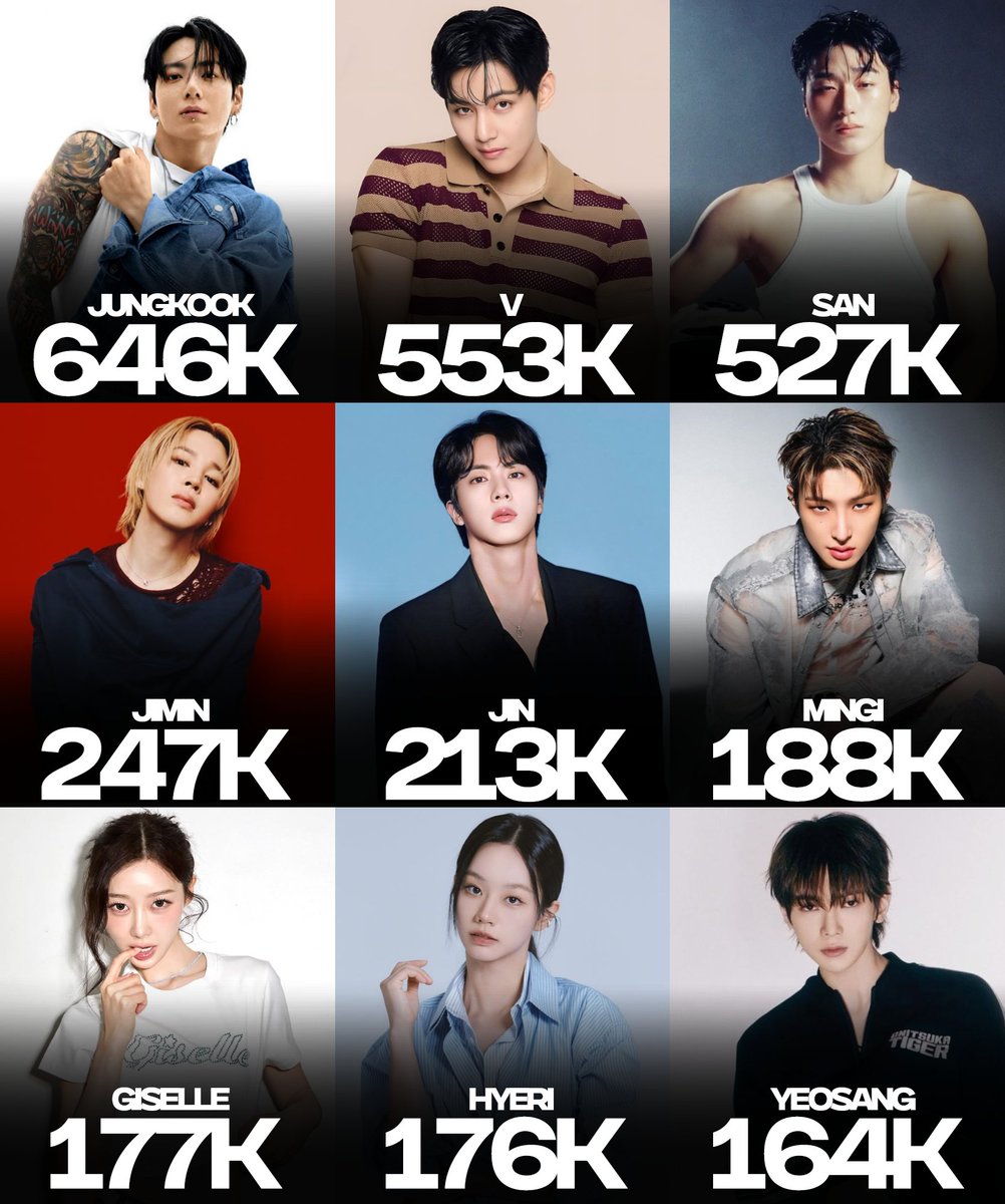 _PopHouse's tweet photo. Most followed kpop idols on IG in August 2026: https://t.co/xY0UxDpPTb
