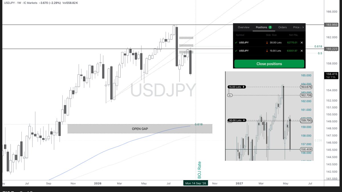 r3a_quant's tweet photo. 🎌 Intervention in the Japanese market $JPYUSD

the open gap at 149 looks good, you know what I mean?

This looks excellent, especially when you call it 3/3 — and now the possibility of intervention ahead of a rate hike looks even better than the rate hike itself.

The real catalyst would be seeing more than 25 basis points, which would bring Japan’s policy rate closer to the U.S. rate and significantly strengthen the case for further yen appreciation.

With the yen already surging and markets increasingly pricing a September BOJ hike, the setup is becoming particularly interesting.