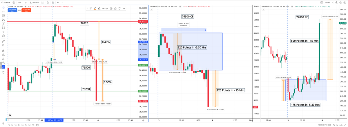 thesanjay15's tweet photo. Let’s dissect today’s CAS monstrosity.

1).  SENSEX -

Entire day’s move from the high: 0.48%.
From the open: just 0.22%.
Yet the CAS candle alone moved a staggering 0.55%.

2). INDICATIVE PRICE- 

Went below 75,000 — nearly 2.5% below the 3:15 PM close.

3). 76,500 CE- 

Entire-day decay from the high: 220 points.
CAS 15-minute decay: 220 points.
An entire day’s decay wiped out in 15 minutes.

4). 77,000 PE-

Entire-day move from the low: 175 points.
CAS 15-minute move: 500 points.

Read that again.
The CAS 15-minute window produced more extreme movement than the entire trading day.

If this is what “price discovery” is supposed to look like, then we have a serious problem.

This isn't making markets more predictable.
It is making them increasingly impossible to trade.
         
@SEBI_India
@NSEIndia
@BSEIndia
@FinMinIndia
#OptionsTrading #trading #nifty #sensex #stockmarket #trader #SEBI #NSE #BSE #CAS #RollbackCAS #IndianStockMarket #AbolishSTT #RetailTraders
