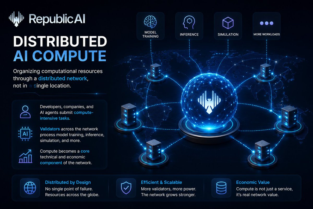 corenodeHQ's tweet photo. 🌍 @republicfdn  AI is designed to organize computational resources through a distributed network rather than concentrating them in a single location.

When a developer, company, or AI agent submits a compute-intensive task such as model training, inference, simulation, or another computational workload, validators across the network can process it.

This approach turns compute from a centralized service into a core technical and economic component of the network. ⚙️🚀
#RepublicAI #AICompute #DePIN #Web3