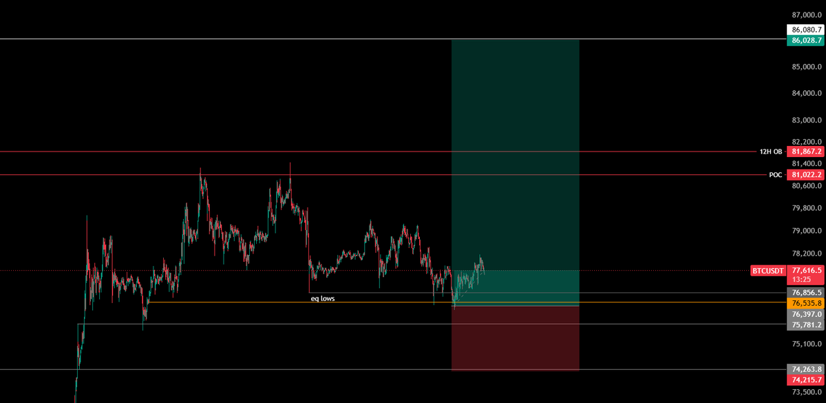 faranxbt's tweet photo. bitcoin:native Swing Long 

Limit triggered.

Will add a dca bid at 75,420$.

Limit price was already shared in the previous tweet. https://t.co/kesNn2guLr