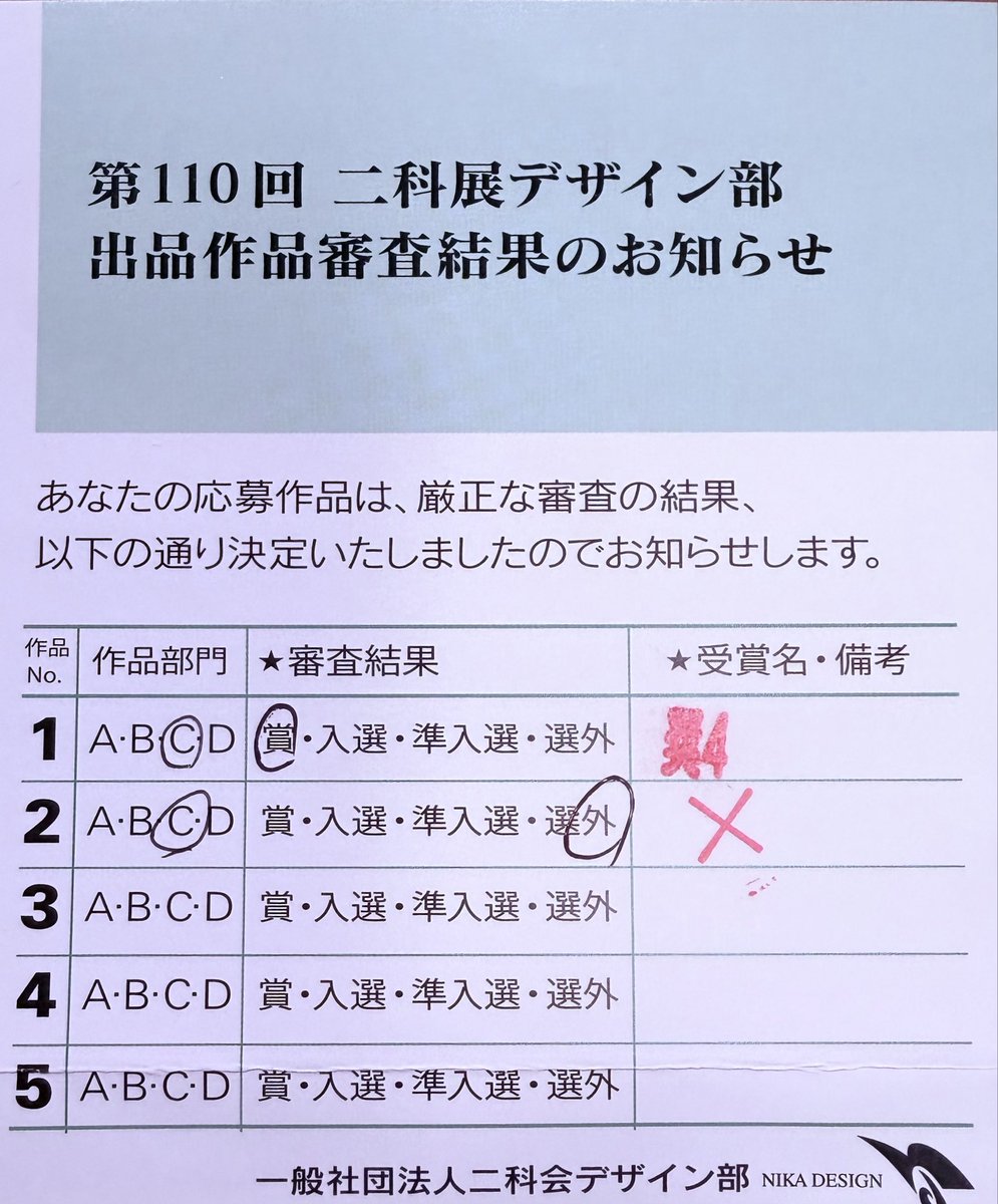 mirakuarts's tweet photo. 第110回二科展

初めて出したニ科展第102回より第109回まで毎年毎年、入選しか届かない私でしたが、初めて二科展で奨励賞を授賞いたしました。8年間連続入選。そして最後に授賞。

それから二科会の会友推挙まで頂き
来年から会友として活動させて頂く事になりました。 https://t.co/VqKGHULbnl