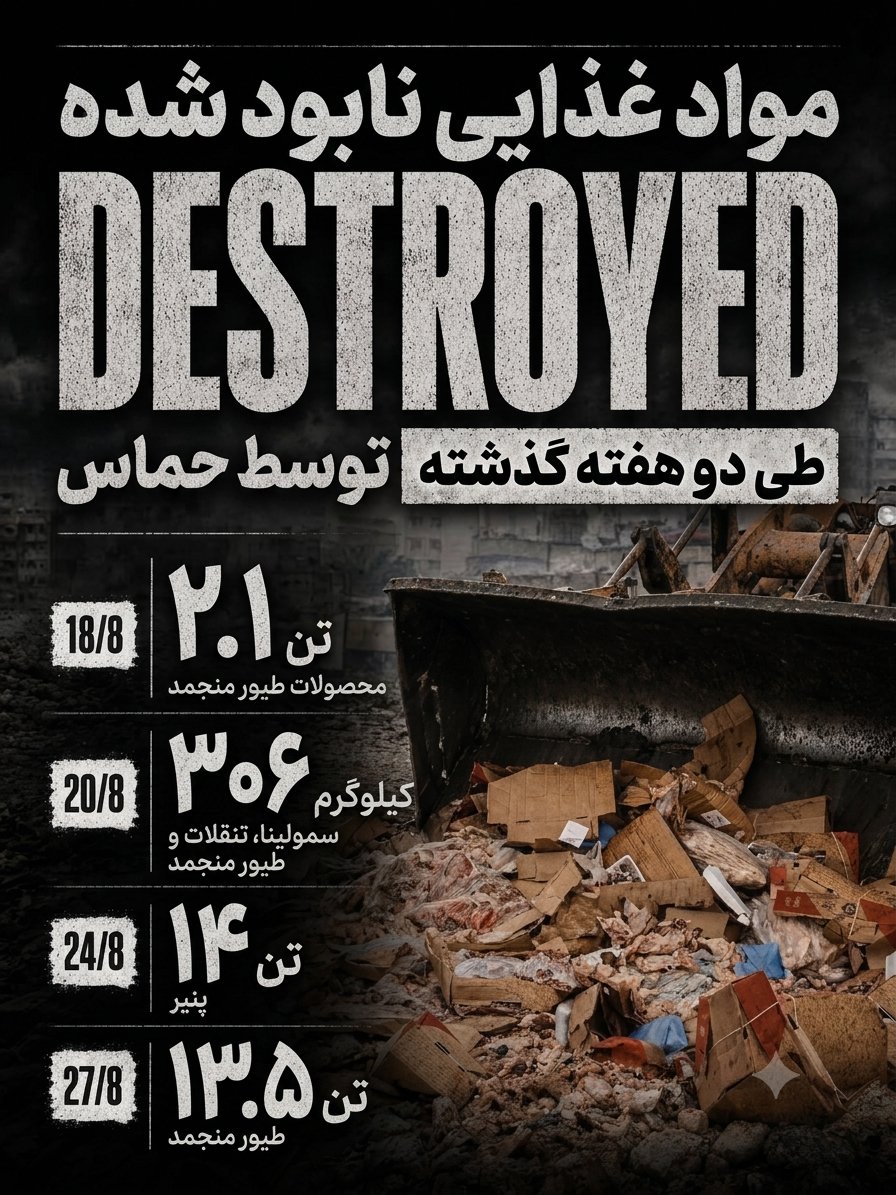 IsraelPersian's tweet photo. دروغ گرسنگی در غزه:

این گواه دیگری بر مازاد مواد غذایی موجود در نوار غزه است.

تنها در دو هفته گذشته، وزارت اقتصاد خود حماس از نابودی بیش از 30 تن مواد غذایی در سراسر غزه خبر داد، از جمله:
��⁠ ⁠2.1 تن مرغ منجمد در خان یونس
•⁠ ⁠200 کیلوگرم سمولینا و تنقلات تاریخ گذشته
•⁠ ⁠106 کیلوگرم مرغ منجمد در شمال غزه
•⁠ ⁠بیش از 14 تن پنیر در استان غزه
•⁠ ⁠13.5 تن مرغ منجمد در مرکز غزه
•⁠ ⁠ذخایر آرد

این گزارش‌ها آنچه را که اسرائیل همواره اعلام کرده است تأیید می‌کند: حجم مواد غذایی ورودی به غزه به طور قابل توجهی از نیازهای جمعیت فراتر می‌رود. غزه مملو از مواد غذایی است.

وقتی مواد غذایی تا زمانی که فاسد شوند و باید در این مقیاس نابود شوند، انباشته می‌شوند، نتیجه واضح است. این کمبود نیست. این بازاری با عرضه بیش از حد است که از ذخیره‌سازی ضعیف و سوءمدیریت رنج م��‌برد، و این وضعیت با مالیات‌بندی حماس بر کالاها و کنترل بر گردش آنها تشدید شده است.

@cogatonline