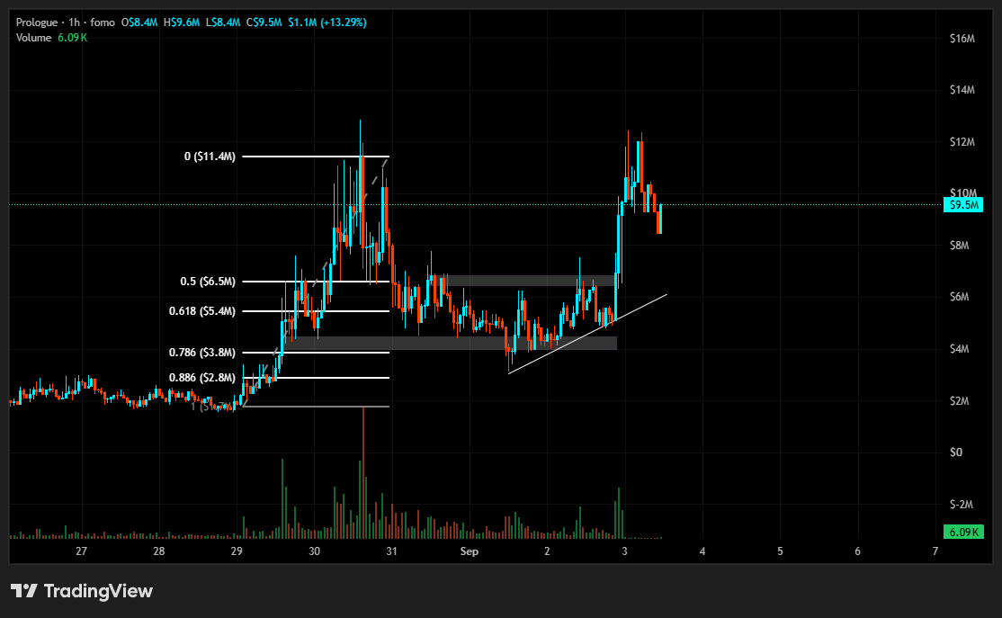 badshitcoiner's tweet photo. Glorious chart. TPed during that breakout overnight for a comfy 2x. 

$prologue https://t.co/Mxll1IkVyA