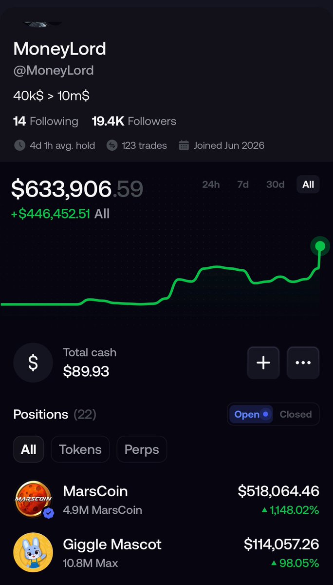 MoneyLord's tweet photo. Challenge update 40k$ to 10m$+ 

Portfolio value 633k$

Already have two very great positions that will get us to 5-10m$

$MARSCOIN
$MAX

Out of all traders on FOMO, now sitting at 120 place

Ill be joining you guys very soon
@theunipcs 
@ether_monk 

See you at top https://t.co/0ppDi4xmSe