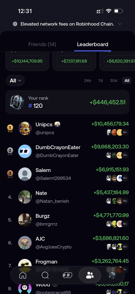 MoneyLord's tweet photo. Challenge update 40k$ to 10m$+ 

Portfolio value 633k$

Already have two very great positions that will get us to 5-10m$

$MARSCOIN
$MAX

Out of all traders on FOMO, now sitting at 120 place

Ill be joining you guys very soon
@theunipcs 
@ether_monk 

See you at top https://t.co/0ppDi4xmSe