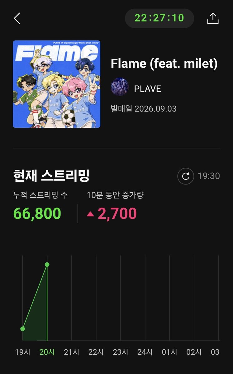 dubu29893's tweet photo. 일하느라 조콤 늦게 새 스밍 참여함미다
신곡 많관부💙💜💗❤️🖤 https://t.co/ECLFH7C0uw