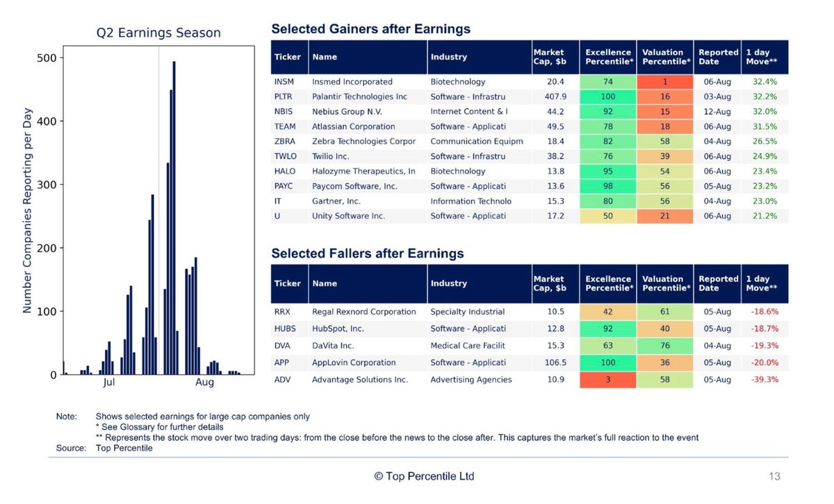 EmmaStockNotes's tweet photo. Before September gets too far underway, there’s still plenty to unpack from August.

Earnings are easy to experience one call at a time. Stepping back shows something different: who surprised, who disappointed, and which high-quality businesses were suddenly marked down.

Here are some of August’s biggest post-earnings moves.