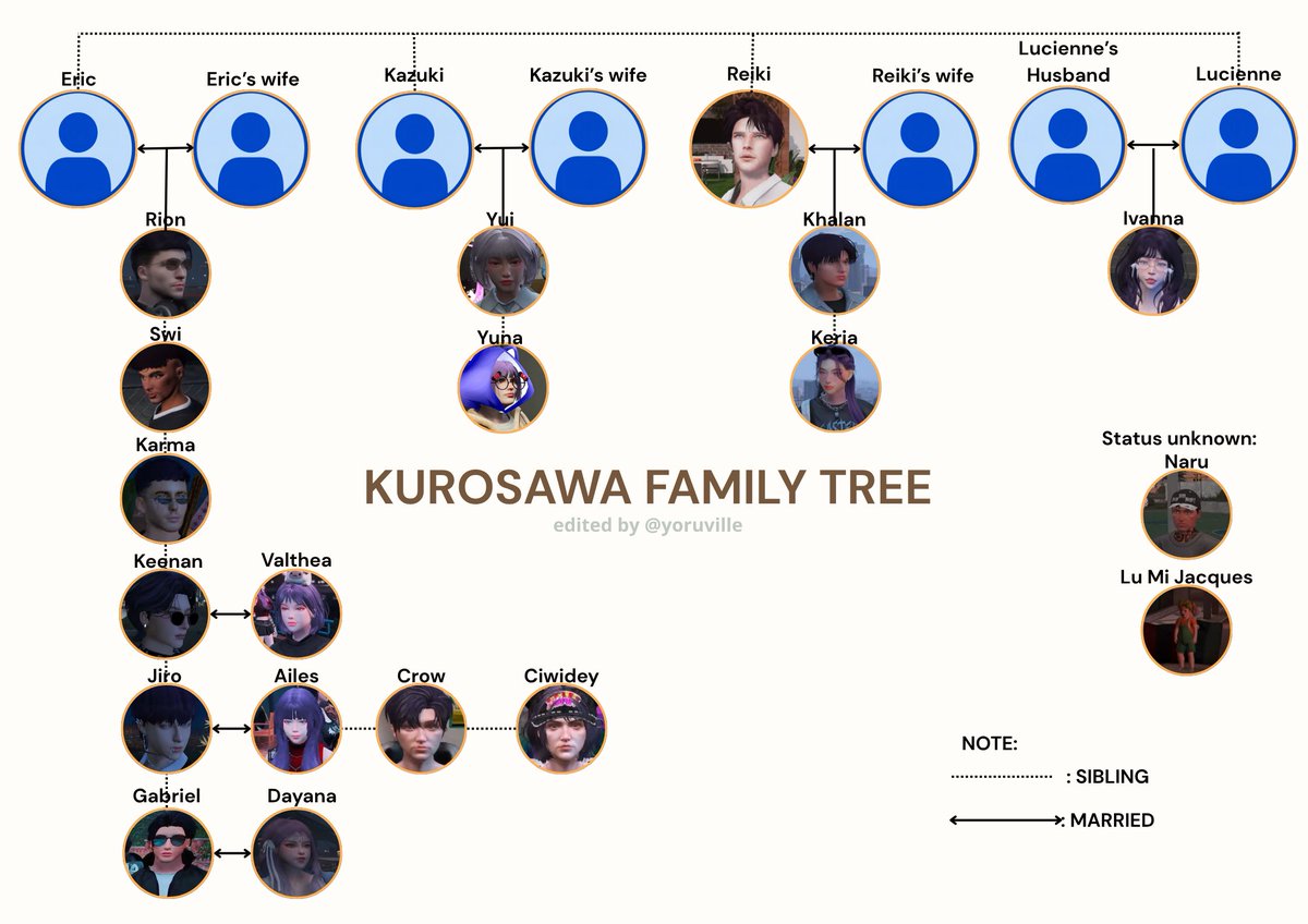 yoruville's tweet photo. Kurosawa Family tree 🌳 update! (2/2)
(+) Lumi Jacques (status unknown)
(+) Lucienne Kurosawa as Ivanna's mother
(+) Renji Kurosawa as Bimbim's father
(+) Akari Kurosawa as Bimbim's mother
#kurosawafamily https://t.co/jeBSx65Vr9