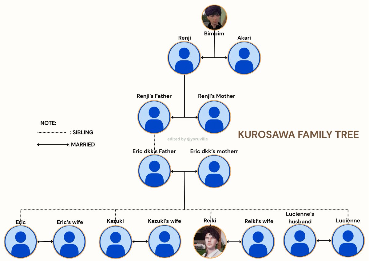 yoruville's tweet photo. Kurosawa Family tree 🌳 update! (2/2)
(+) Lumi Jacques (status unknown)
(+) Lucienne Kurosawa as Ivanna's mother
(+) Renji Kurosawa as Bimbim's father
(+) Akari Kurosawa as Bimbim's mother
#kurosawafamily https://t.co/jeBSx65Vr9