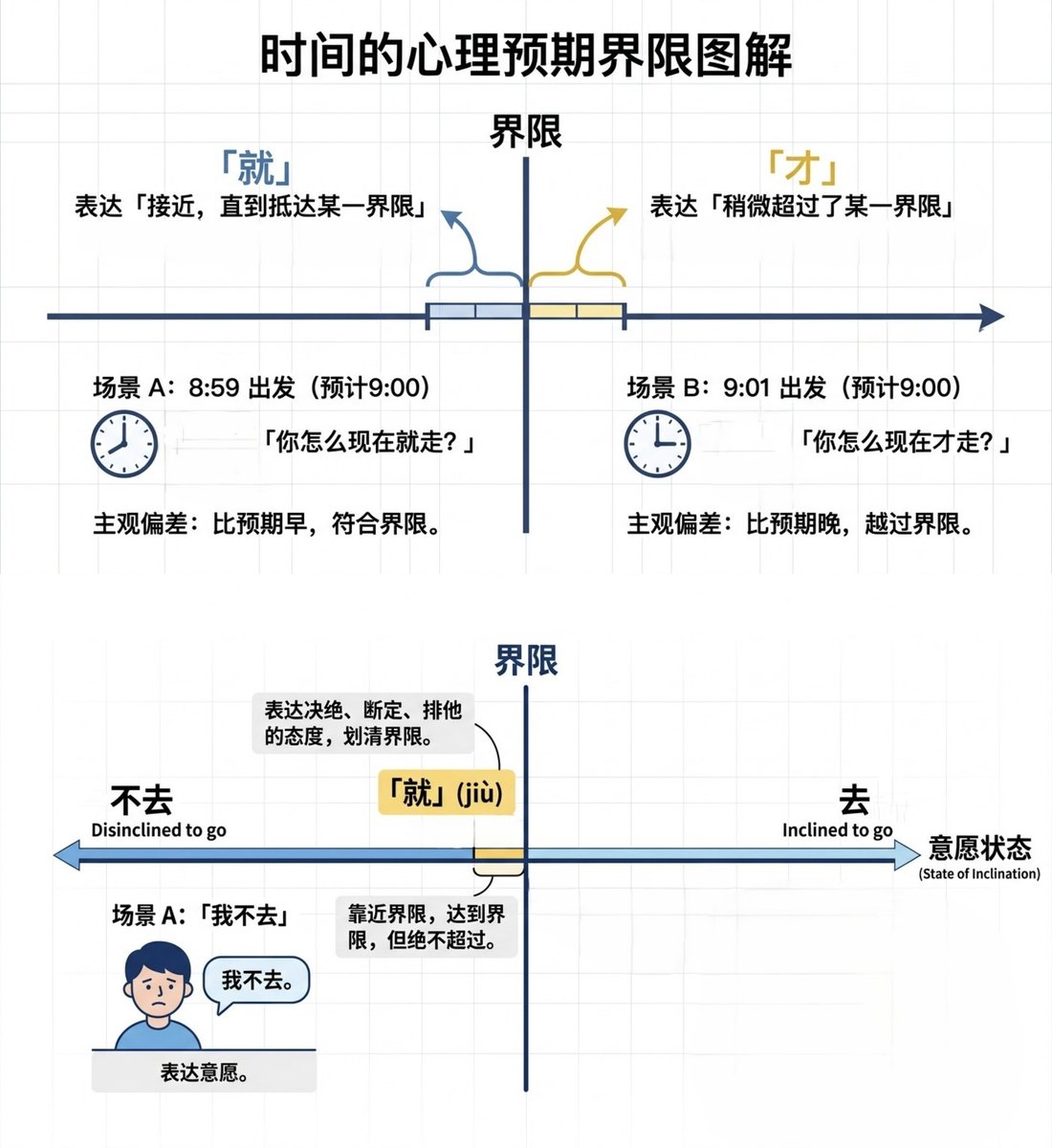 Kieranius's tweet photo. @fd_a_e 假设你早上 9 点要出门。
你 8:59 出发，朋友问：你怎么现在就走？
你 9:01 出发，朋友问：你怎么现在才走？

「就」表达：接近，直到抵达某一界限
「才」表达：稍微超过了某一界限

至于「我就不去」，可以理解为「我」逼近了意愿边界，但绝对不会超过。
请看图（图片由 Gemini 生成） https://t.co/YGcyIMdtN6