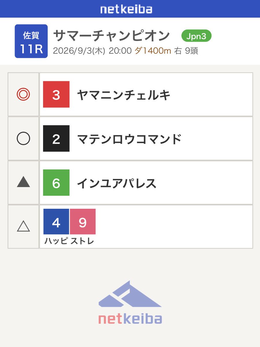 jose1106's tweet photo. サマーチャンピオン予想
◎３ヤマニンチェルキ
◯２マテンロウコマンド
▲６インユアパレス

単勝
3
三連単
2.3
2.3.6
2.3.4.6.9 https://t.co/Zqd5j87EW0