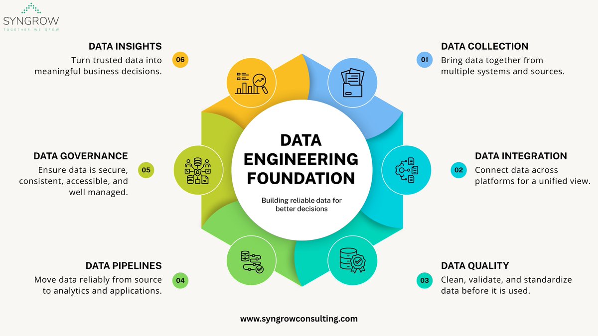 Syngrow_C's tweet photo. Bad data leads to bad decisions. Strong data engineering builds the foundation for reliable insights, smarter analytics, and better business outcomes.
Fix the foundation. Build smarter.
#SynGrow #DataEngineering #DataAnalytics #DataQuality https://t.co/eGBYclEi4W