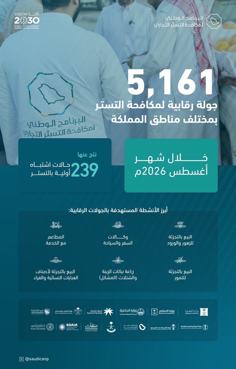 saudicanp's tweet photo. البرنامج الوطني لمكافحة التستر التجاري يُنفذ أكثر من 5,161 جولة رقابية خلال أغسطس.

نفذ البرنامج الوطني لمكافحة التستر التجاري (5,161) جولة رقابية لمكافحة التستر بمختلف مناطق المملكة خلال شهر أغسطس 2026م، استنادًا على الدلالات ومؤشرات الاشتباه بالتستر.

واستهدفت الجولات التحقق من امتثال المنشآت التجارية، وضبط جرائم ومخالفات نظام مكافحة التستر، وشملت أنشطة، أبرزها: البيع بالتجزئة للزهور والورود، وكالات السفر والسياحة، المطاعم مع الخدمة، البيع بالتجزئة للتمور، زراعة نباتات الزينة والشتلات "المشاتل"، البيع بالتجزئة لأصناف العبايات النسائية والفراء.

وتم خلال الجولات ضبط (239) حالة اشتباه أولية بالتستر، وإحالة المخالفين إلى الجهات المختصة للتحقق وتطبيق العقوبات الرادعة بحقهم.

وتشمل عقوبات نظام مكافحة التستر السجن لمدة تصل إلى خمس سنوات، وغرامة مالية تصل إلى خمسة ملايين ريال، وحجز ومصادرة الأموال غير المشروعة بعد صدور أحكام قضائية نهائية ضد المتورطين، إضافة إلى العقوبات التبعية المقررة نظامًا، وهي: (إغلاق المنشأة، وتصفية النشاط، وشطب السجل التجاري، والمنع من مزاولة النشاط التجاري، واستيفاء الزكاة والرسوم والضرائب، والتشهير، وإبعاد المتستر عليهم عن المملكة وعدم السماح لهم بالعودة إليها للعمل).