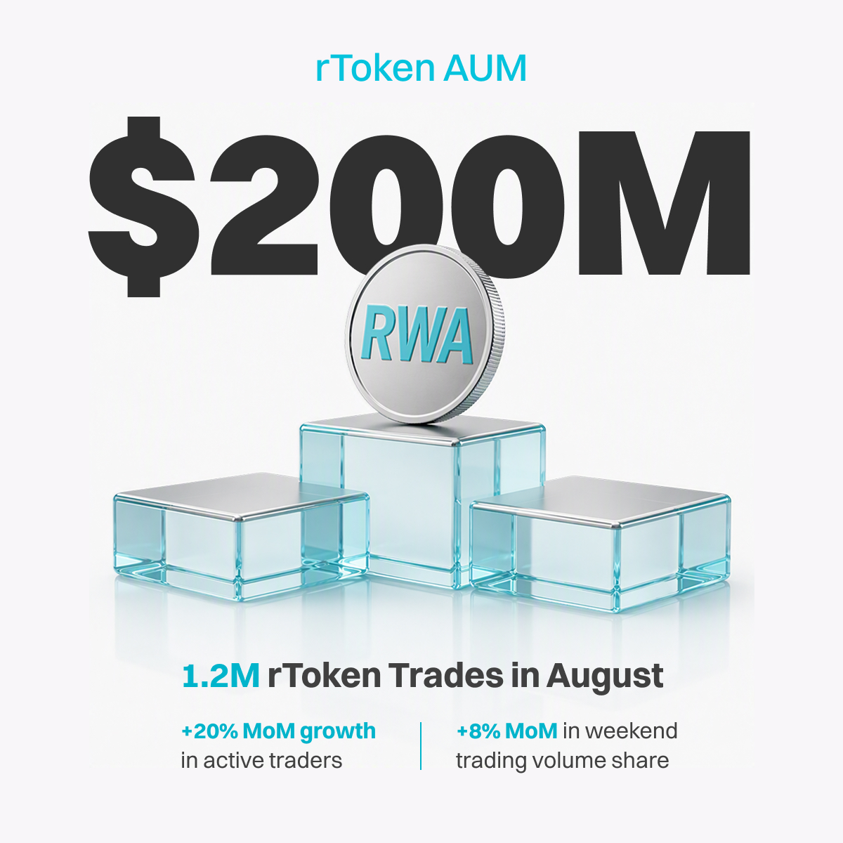 Bitget_TradFi's tweet photo. A strong August for Bitget tokenized stocks (rToken)!

• $200M rToken AUM
• 1.2M rToken transactions in August
• +20% MoM growth in active traders
• +8% MoM growth in weekend trading volume share

More traders are taking advantage of 24/7 trading, giving them the flexibility to trade beyond traditional market hours, including weekends.