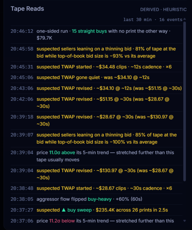 pairpetuals's tweet photo. Watch the tape at https://t.co/QG1ZG25ZTU

Hyperliquid tape moves faster than you can read it.  
So we built a reader that does what a human can’t:
- suspected TWAPs
- buy/sell sweeps
- aggressor flips
- one-sided runs
...and more

We already parse this for our algos. 
Sharing it for free.