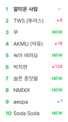 twsfeeds's tweet photo. 'TWS' is now trending at #2 and 'Soda Soda' at #10 on MelOn search following their Mcountdown performance https://t.co/vX7UGIL7yM