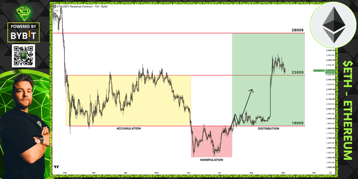 AltCryptoGems's tweet photo. $ETH has been chilling out for a few days now.

On the high time frame, my power of 3 is still perfectly valid; the expansion we were expecting is still playing out perfectly.

Now what is important is to hold above the flipped resistance level at $2300. If we hold above, my target should be reached in due time.

https://t.co/dPlnQzkFNe