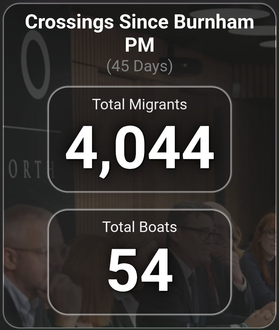MigrantTrackUK's tweet photo. @andyburnham Since becoming PM 45 days ago. Andy Burnham has allowed 4,044 illegal migrants to cross the channel by small boat https://t.co/peVZKHFutV