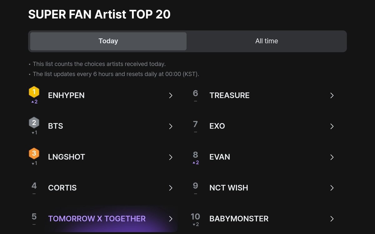 txtvotingstar's tweet photo. MOAS🚨🚨

Our ranks have been stuck/dropping lower recently so please create more accounts and use different devices to apply!! https://t.co/hP310rXUz5