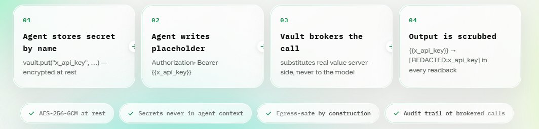 Tributex_402's tweet photo. Agents shouldn't hold your keys.

Credential exfiltration is how prompt-injection turns a coding agent into a leak. The vault sits between agent and API — brokered access, no possession. This is the Infisical/agent-vault pattern, wired into the TRIBUTE proxy on Robinhood Chain. https://t.co/NjNJawK3pV