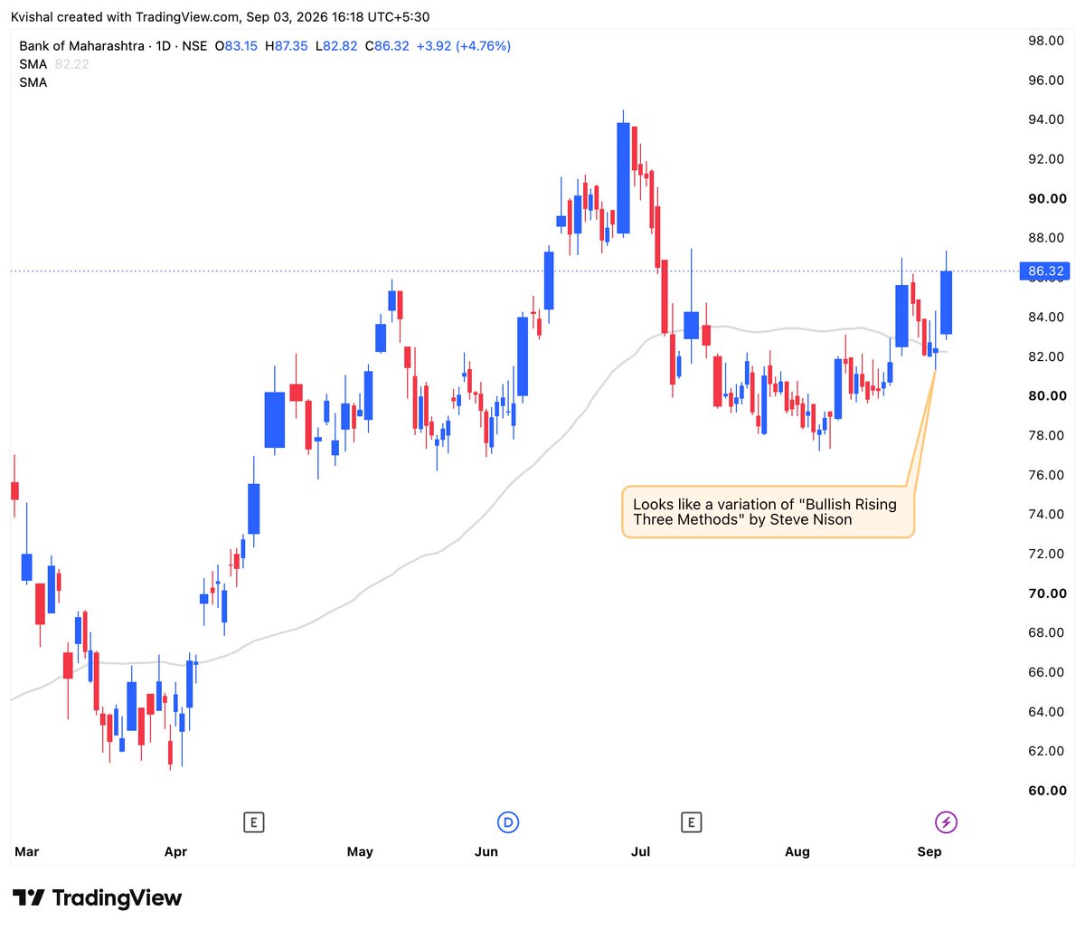 iamKvishal's tweet photo. As seen from the attached chart, Bank of Maharashtra  has formed a "Bullish Rising Three Methods" candlestick pattern right at 50 DMA, suggesting a potential continuation of the prevailing trend.

What makes the setup interesting is the confluence of price structure + 50 DMA support + candlestick pattern.

As described by Steve Nison in his book "Japanese Candlestick Charting Techniques", the Rising Three Methods is a bullish continuation pattern.

Now, let’s see if the candles tell the story. 📈

#Nifty #Banknifty #MahaBank