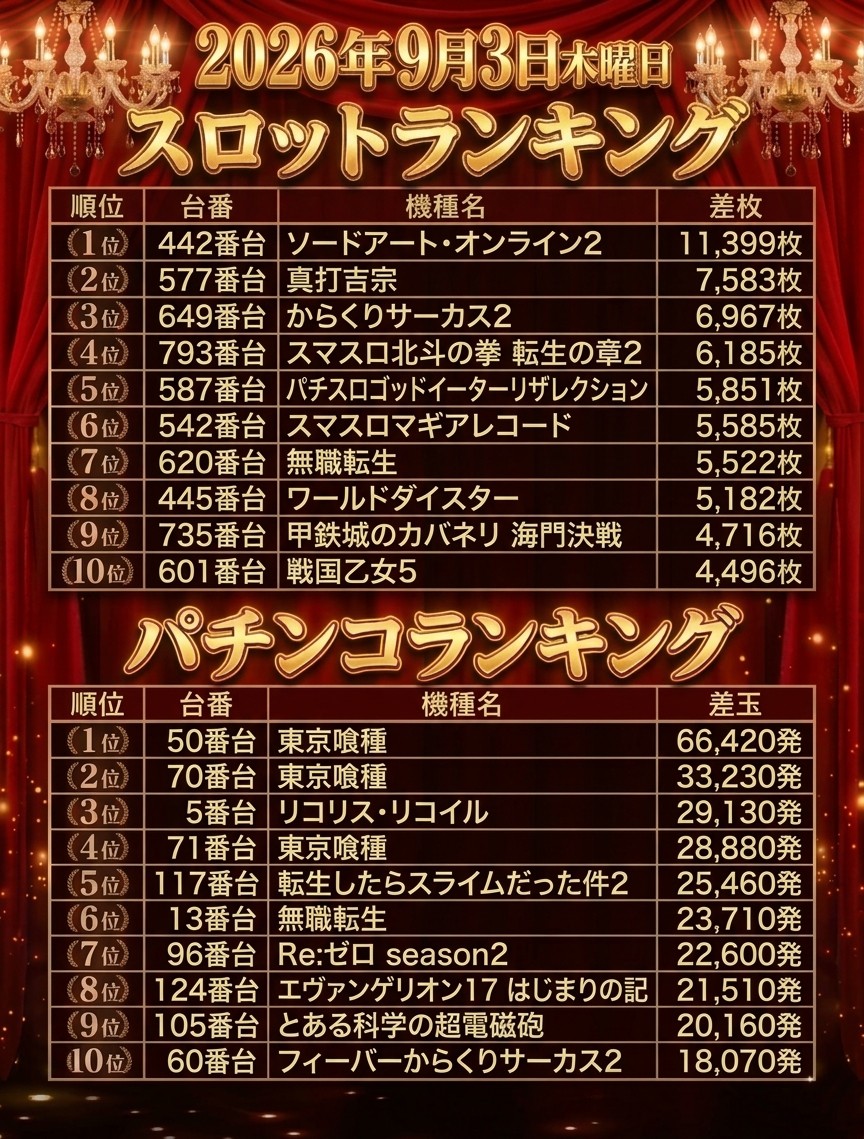 g_yashio's tweet photo. 9月3日(木)のランキング発表🎰
※19時30分時点での差枚差玉ランキングとなります。   明日のご来店もお待ちしております🙌 https://t.co/GdhAd5nmOv